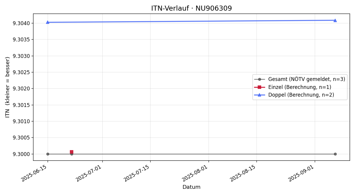 ITN-Verlauf Jürgen Stern