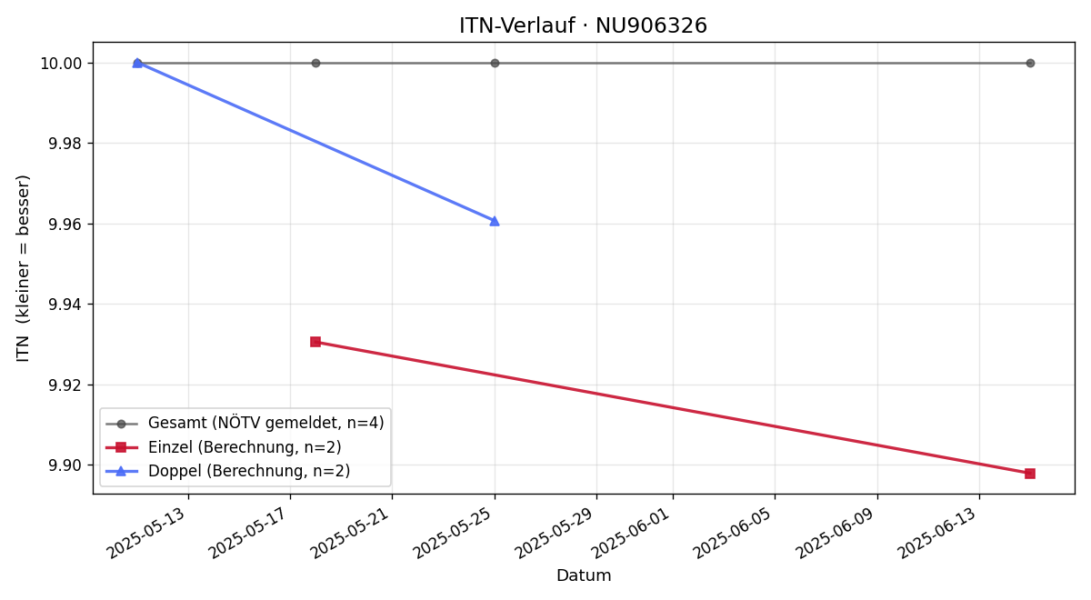 ITN-Verlauf Anton Tylka
