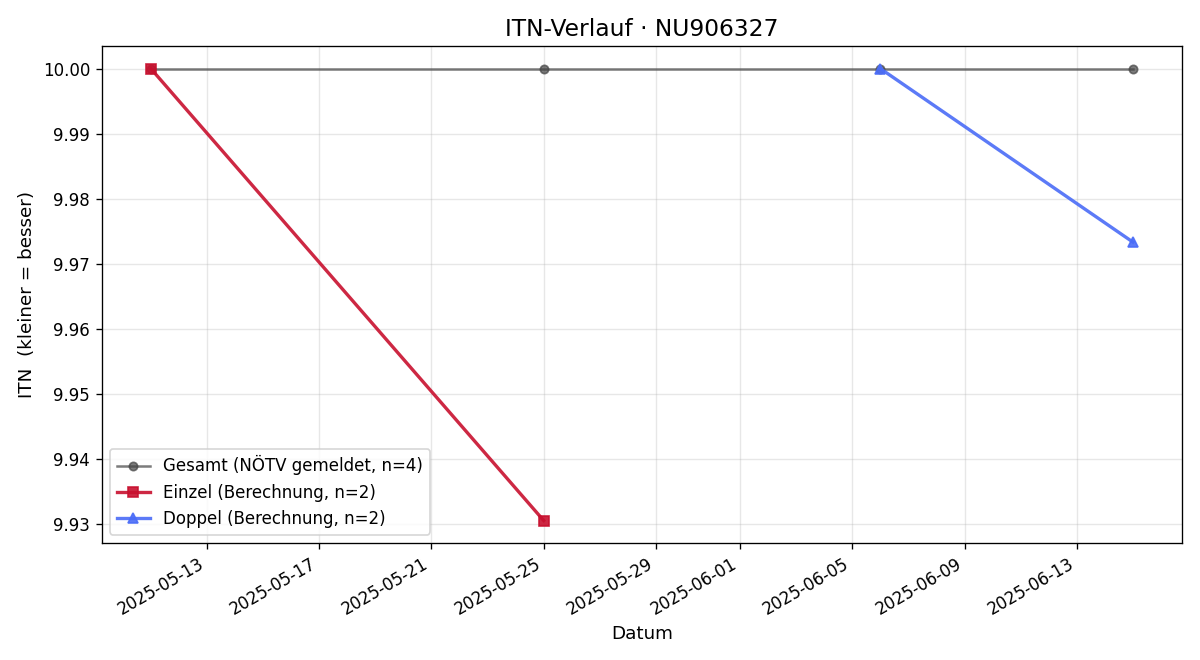ITN-Verlauf Sebastian Frantz