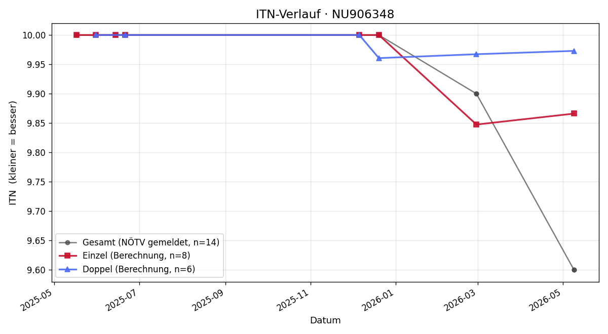 ITN-Verlauf Elisa Fries