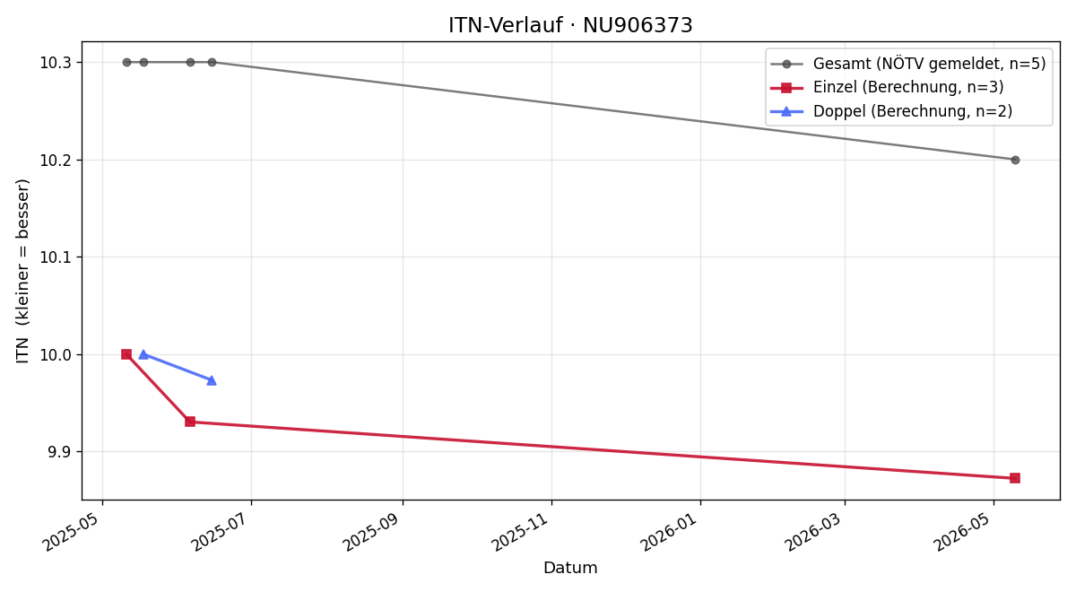 ITN-Verlauf Dominic Krach