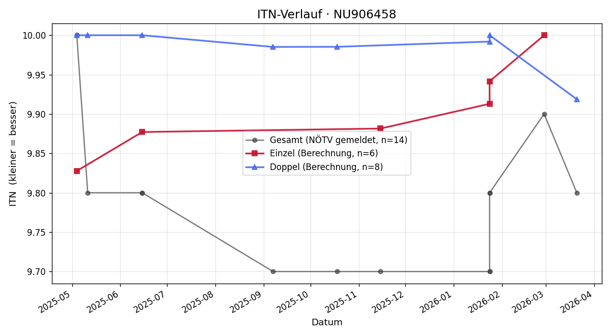 ITN-Verlauf Pablo Rath