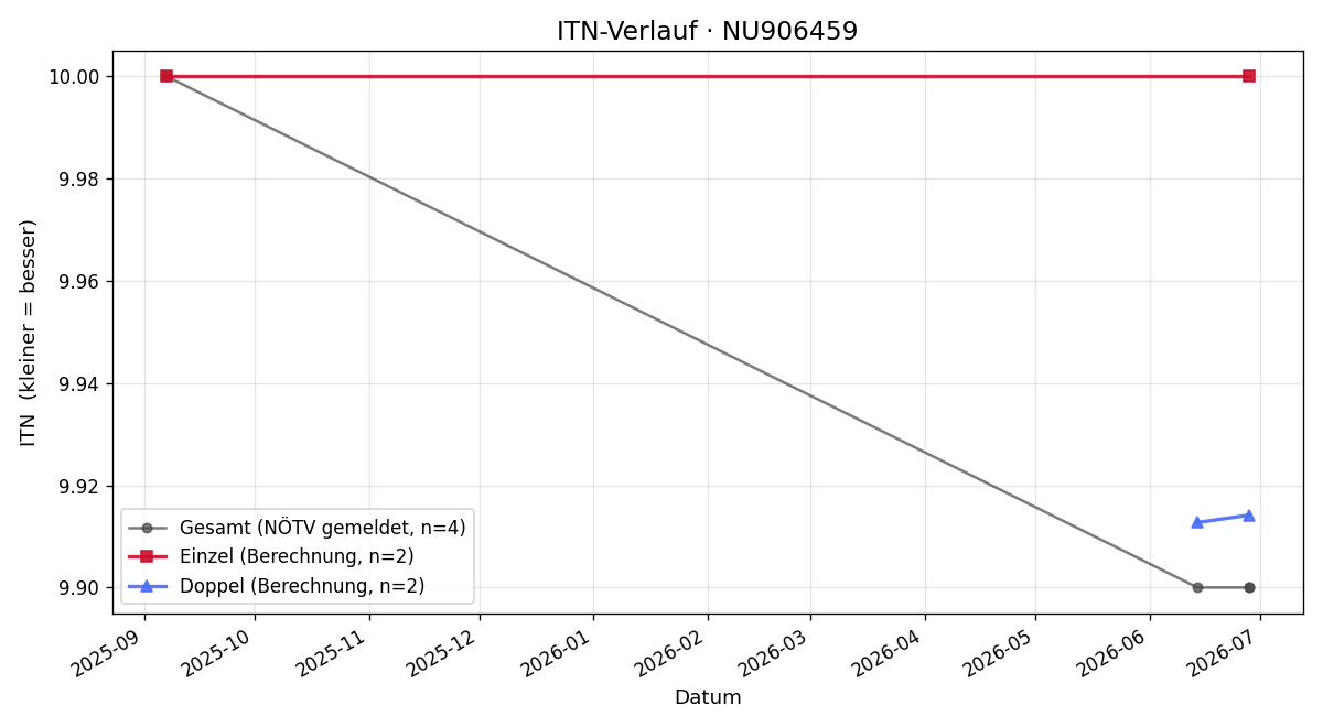 ITN-Verlauf Harald Six