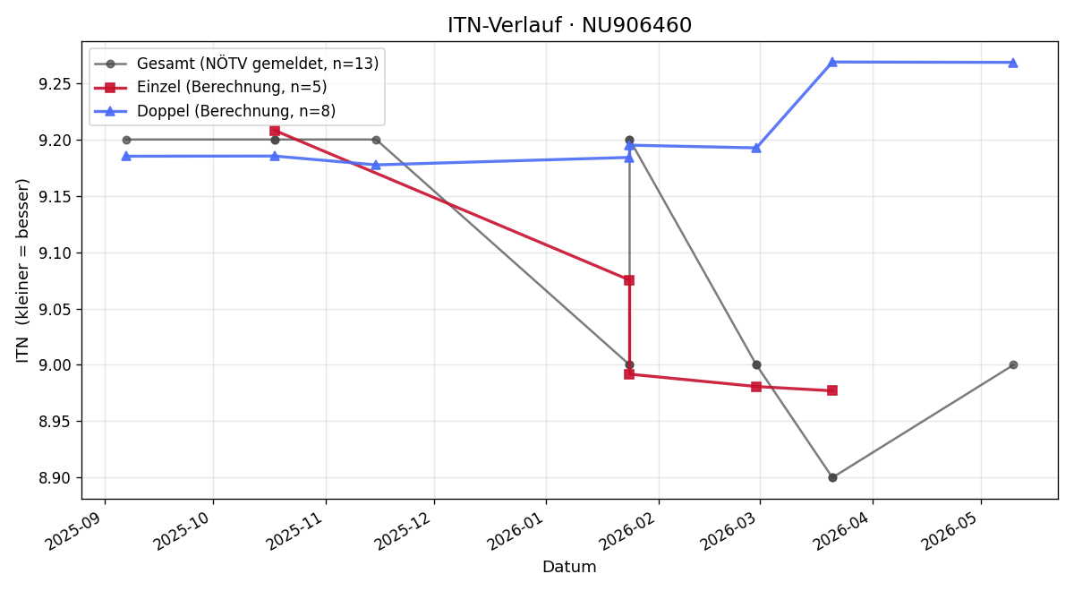 ITN-Verlauf Christian Steiner