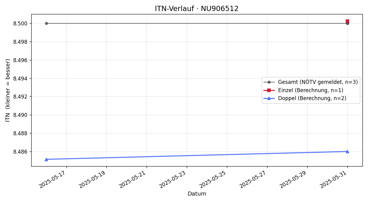 ITN-Verlauf Werner Tietze
