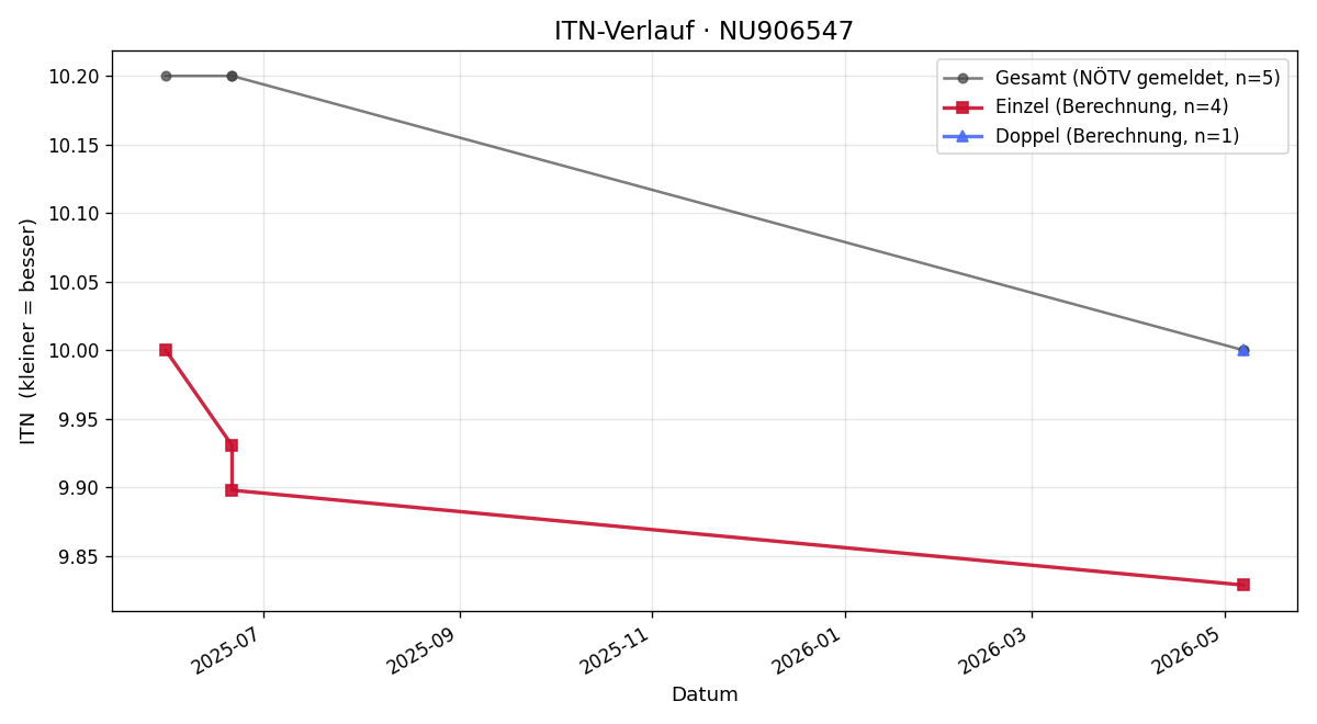 ITN-Verlauf Maximilian Fuchs