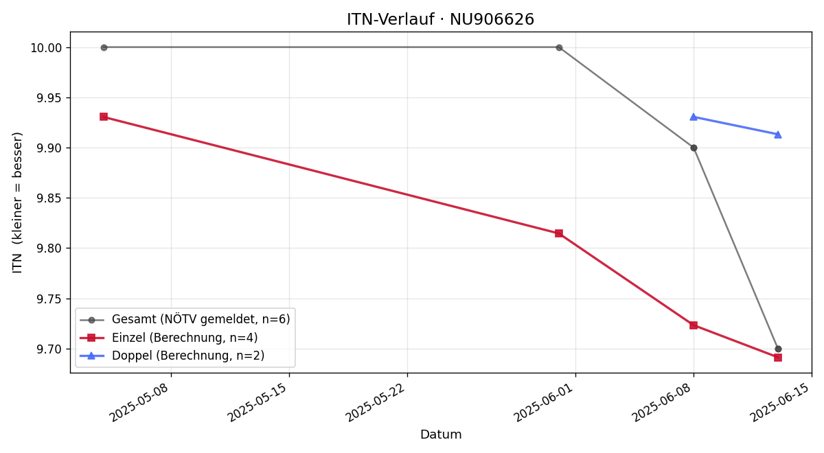 ITN-Verlauf Julius Taubinger