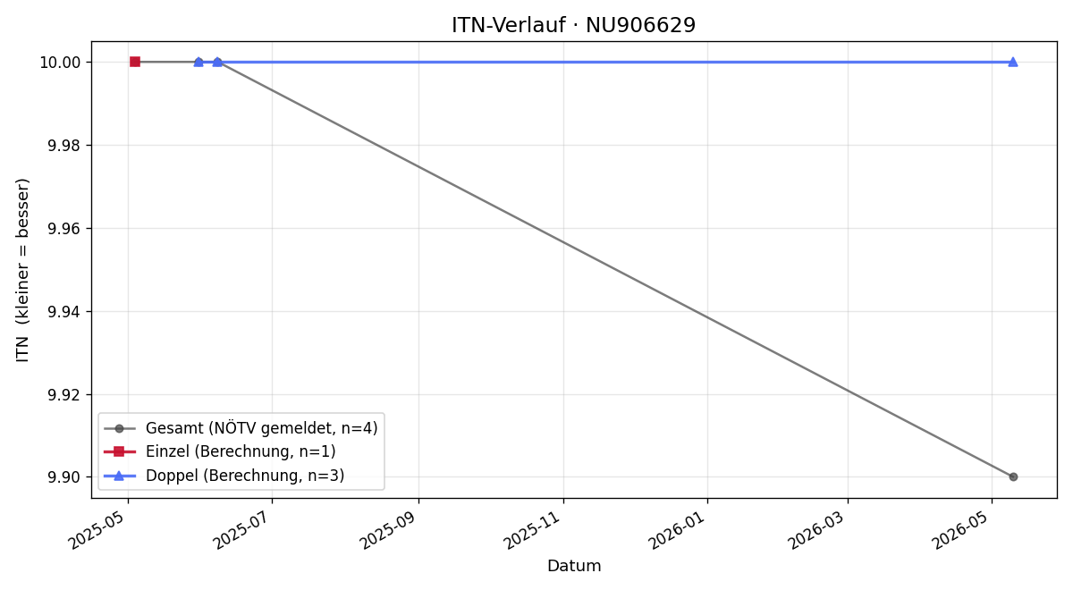 ITN-Verlauf Raphael Baumgartner