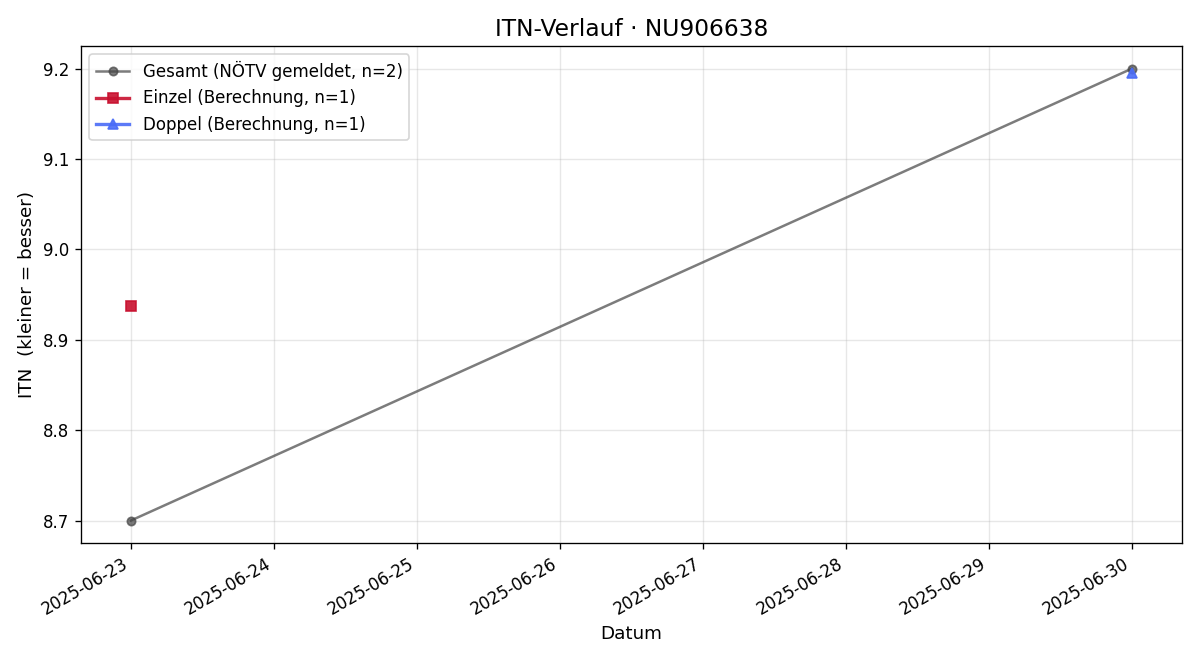 ITN-Verlauf Andreas Gröger