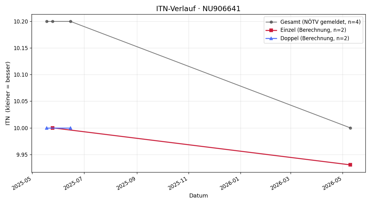 ITN-Verlauf Moritz Pausch