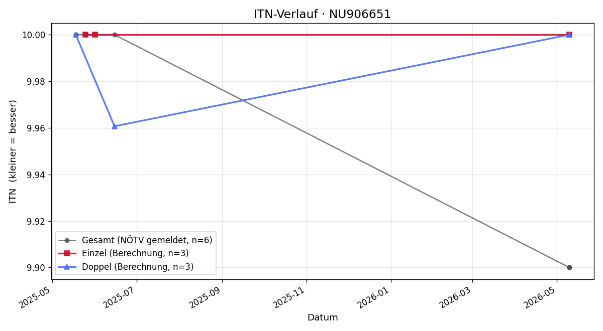 ITN-Verlauf Anna Lihra