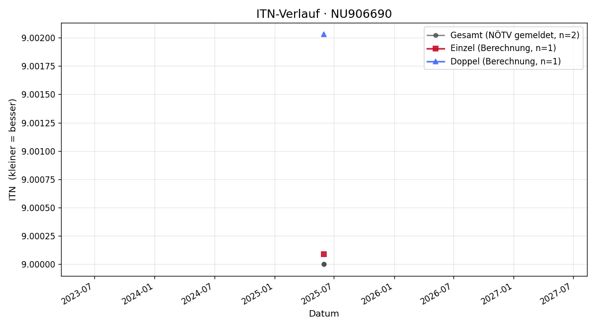 ITN-Verlauf Roland Heindl