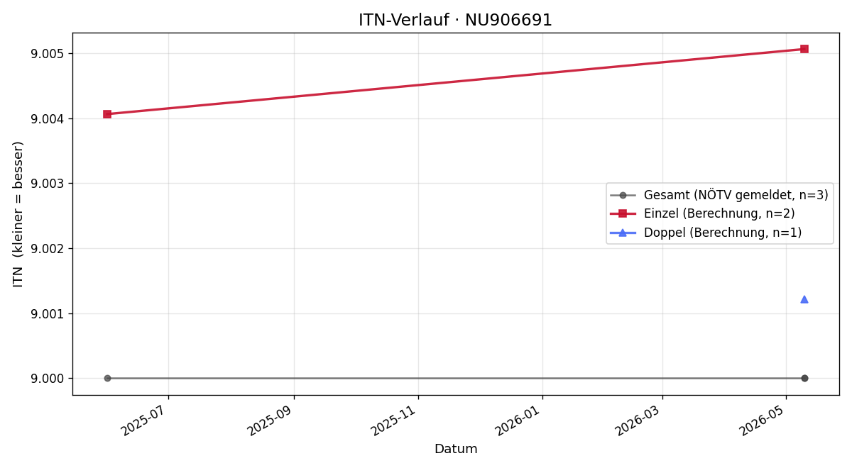 ITN-Verlauf Michael Platzer