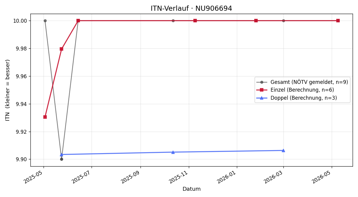ITN-Verlauf Tina Tobler