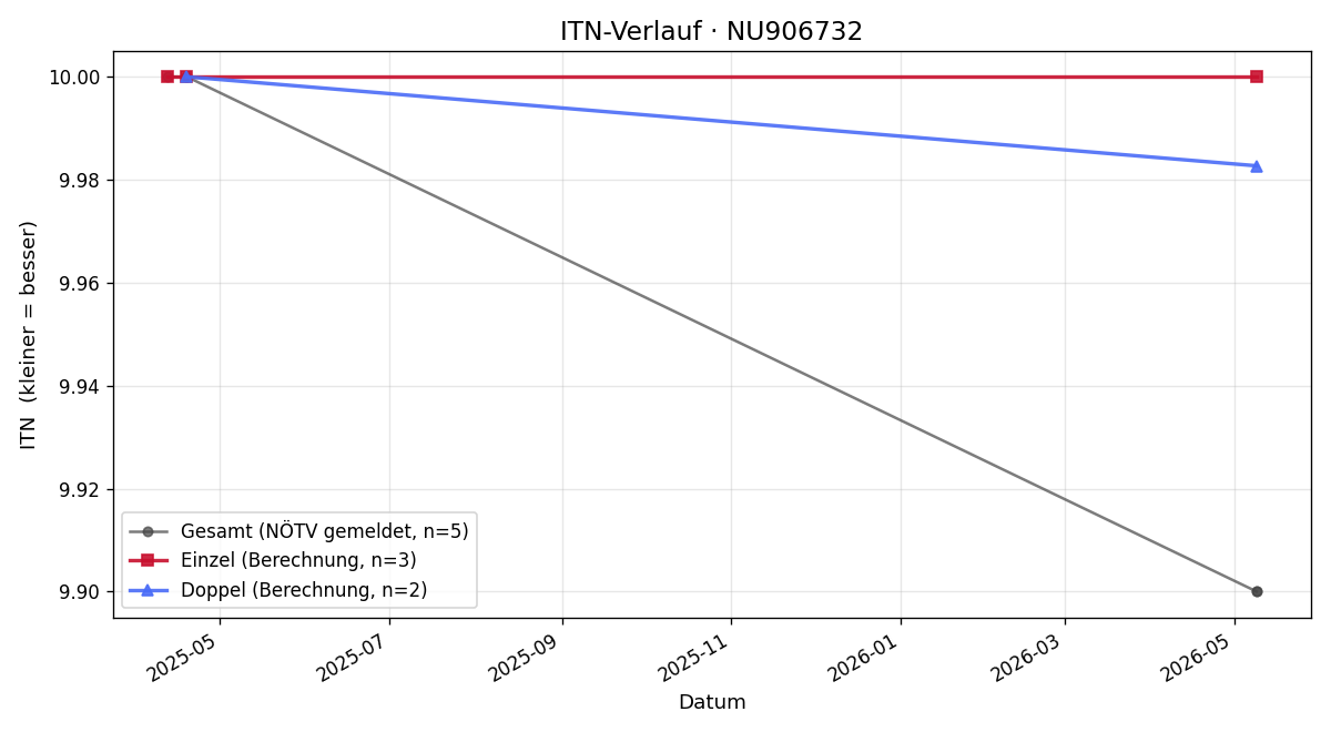 ITN-Verlauf Anna Gueorguieva
