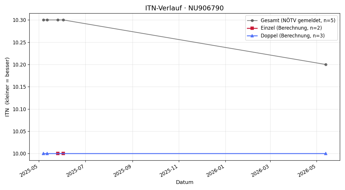 ITN-Verlauf Elias Bachleitner