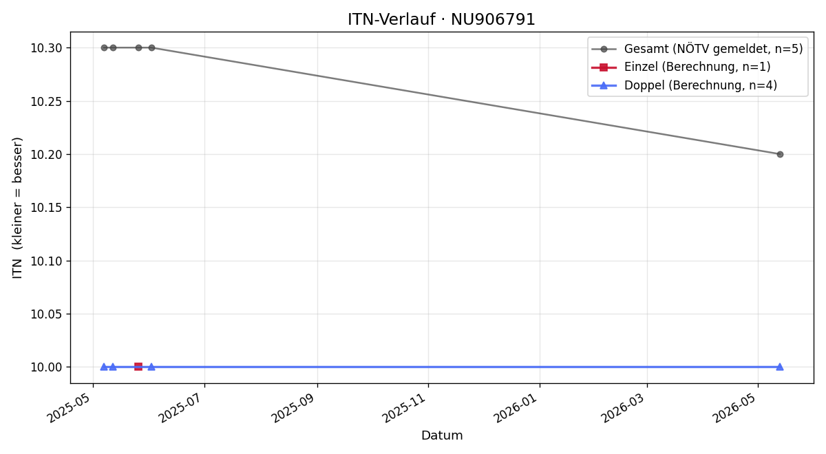 ITN-Verlauf Josef Burgstaller