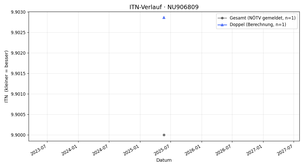 ITN-Verlauf Simone Naderer