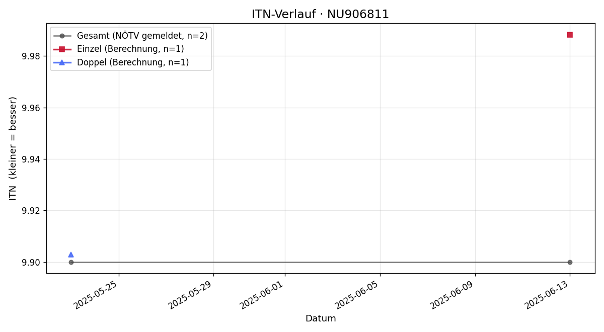ITN-Verlauf Nicole Schuller