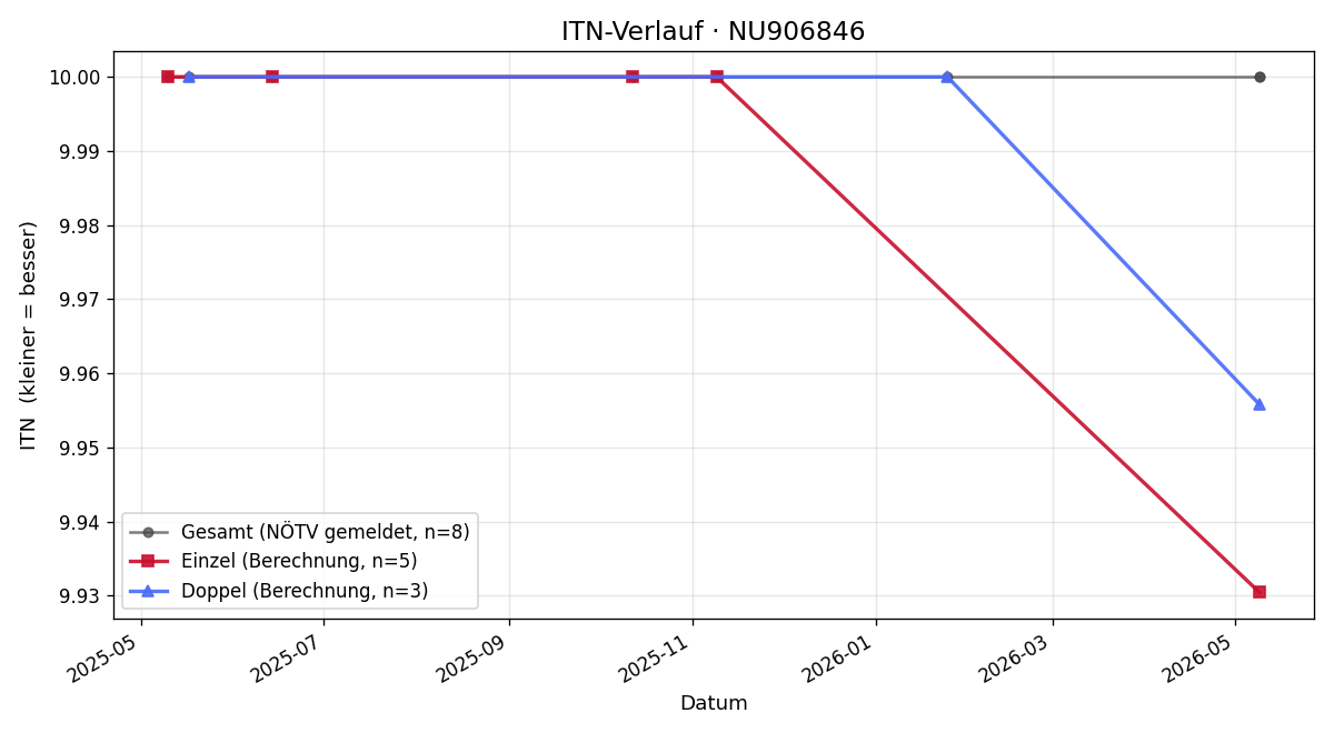 ITN-Verlauf Bianca Pacher