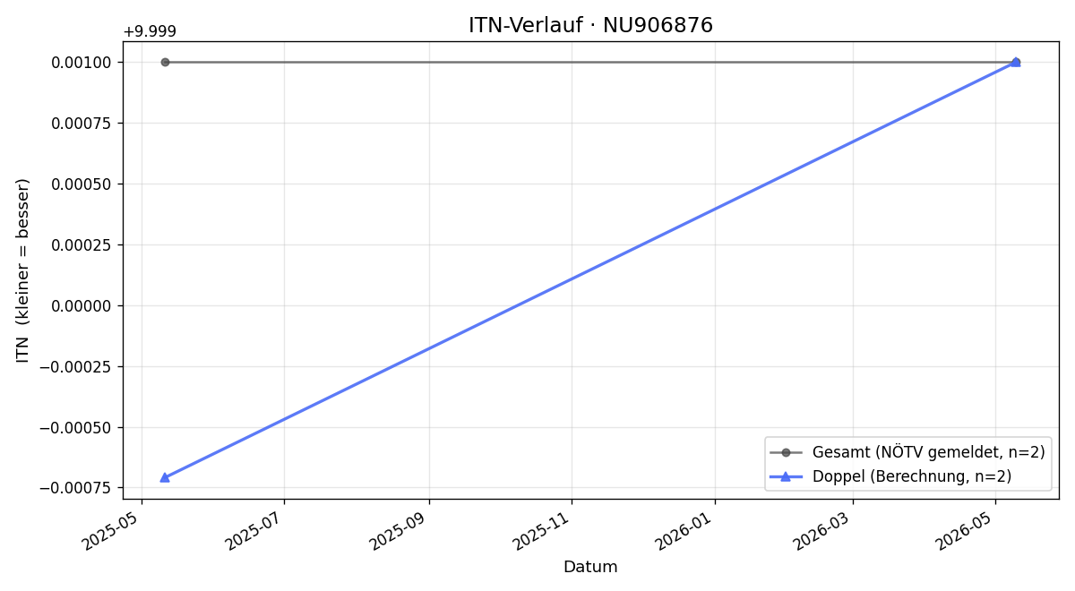 ITN-Verlauf Sebastian Harbich