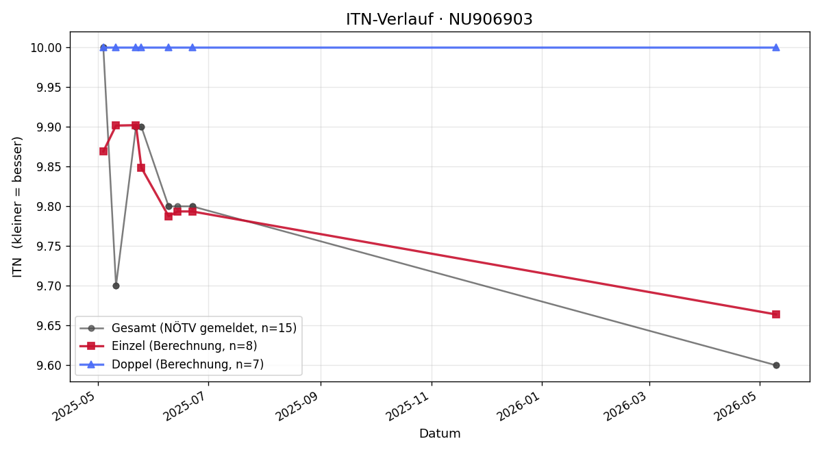 ITN-Verlauf Laura Pollak