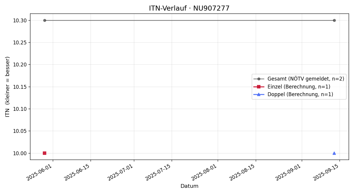 ITN-Verlauf Leo Pöllauer