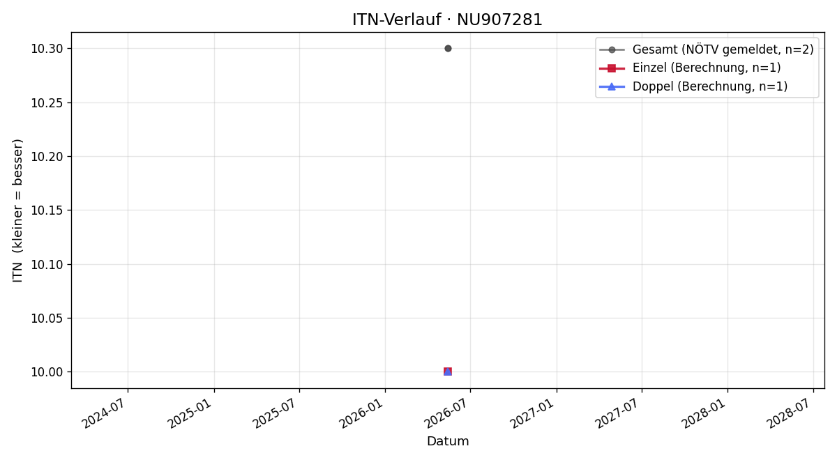 ITN-Verlauf Lennox Schmidt