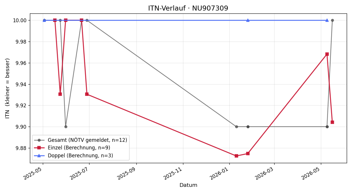 ITN-Verlauf Katharina Schiefer