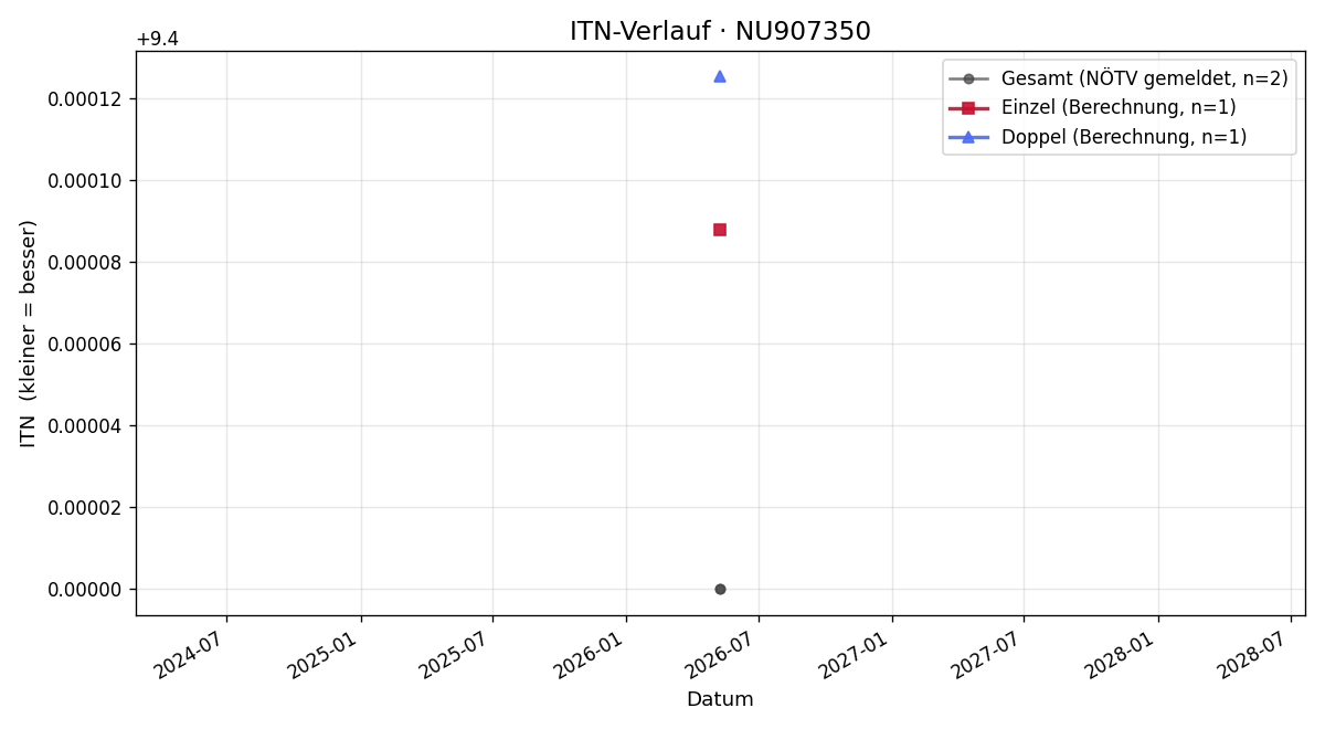 ITN-Verlauf Bastian Schweighofer