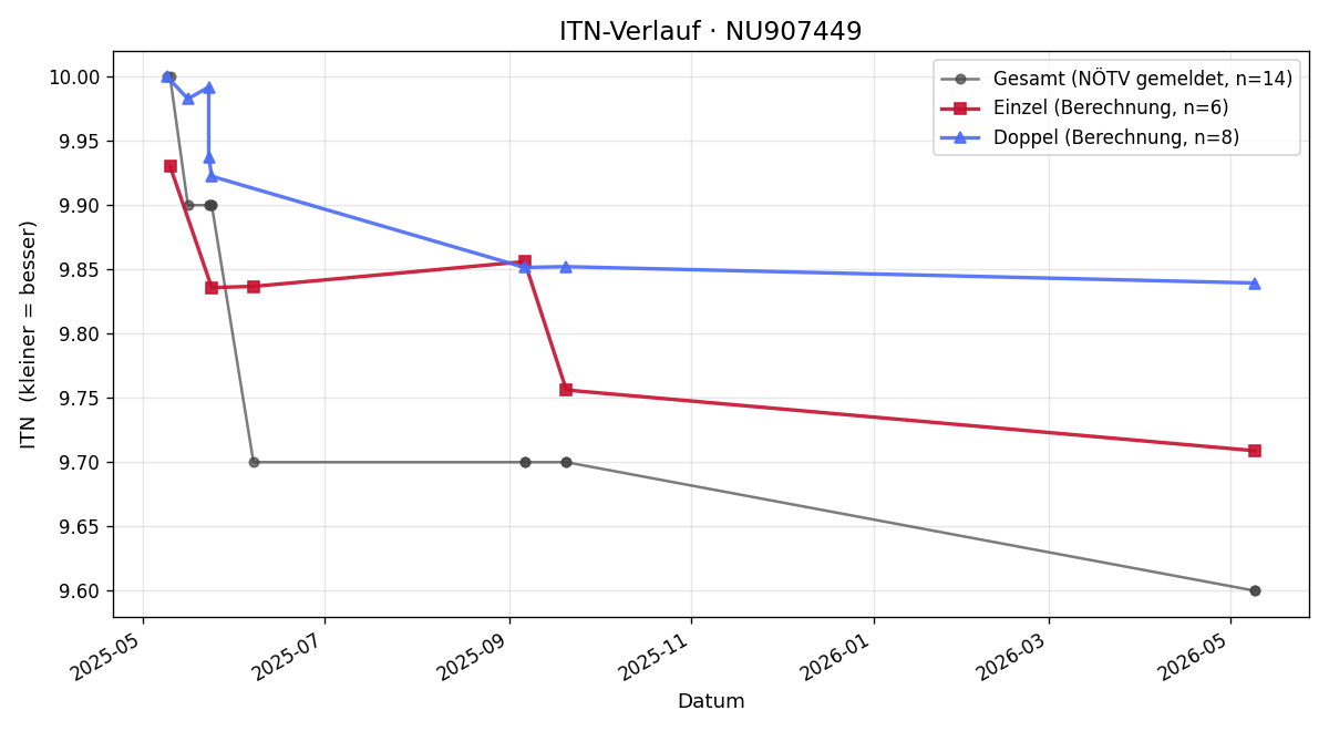 ITN-Verlauf Sabine Lenz