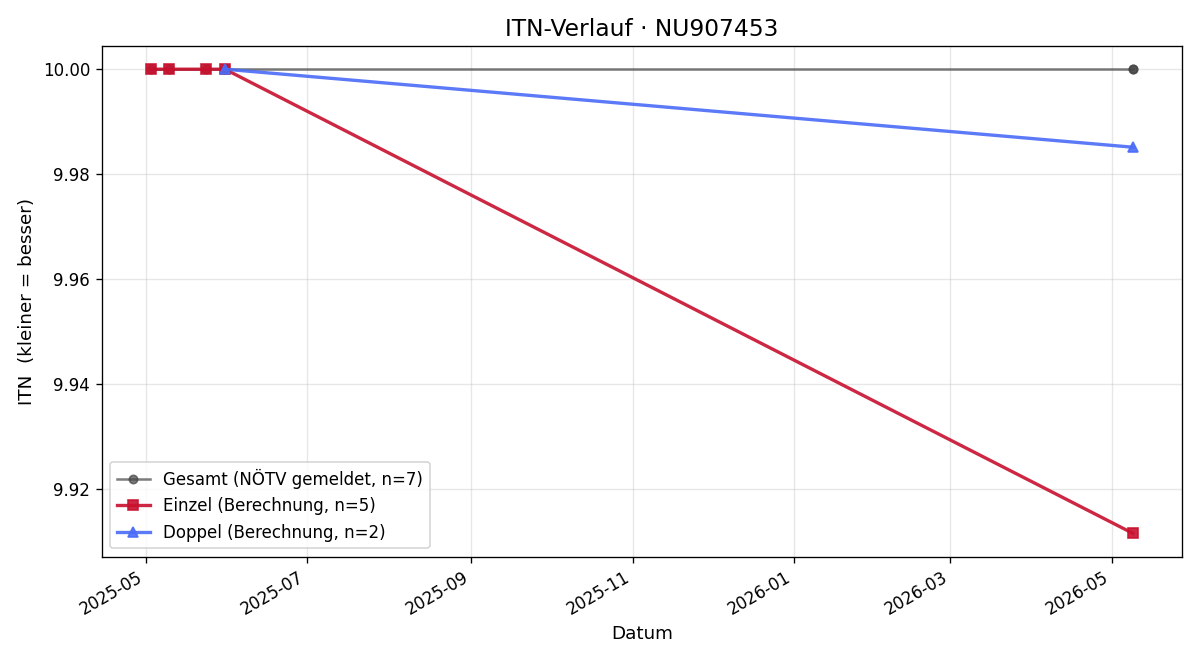 ITN-Verlauf Bernadette Ruspekhofer