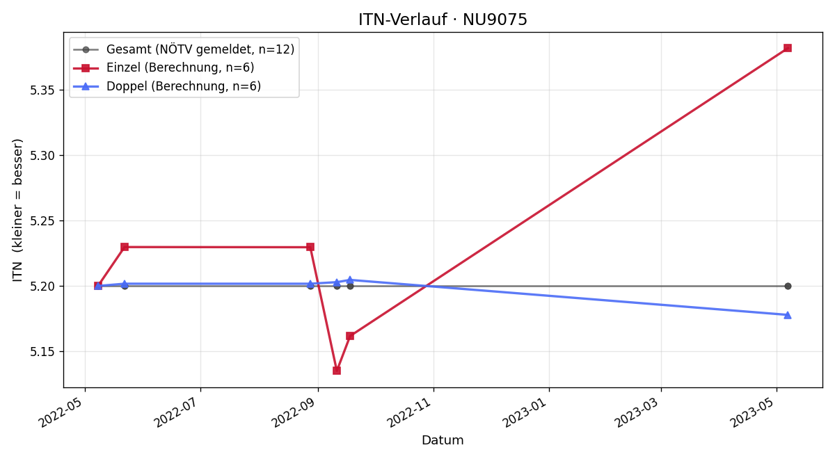 ITN-Verlauf Kevin Kupper