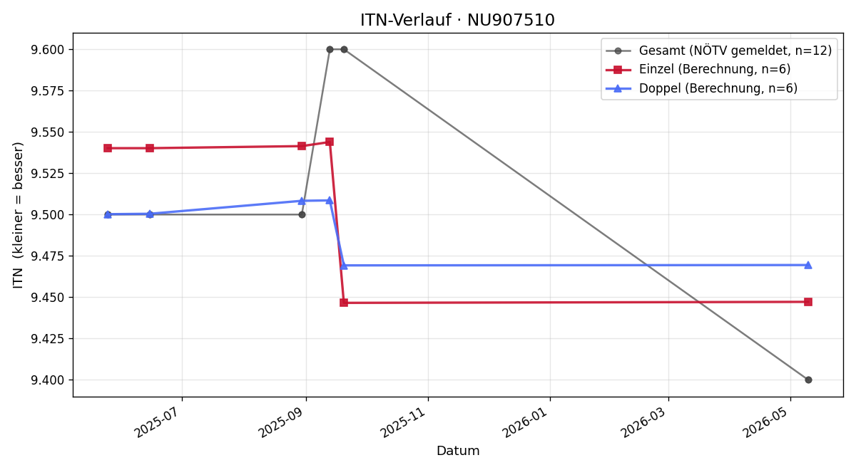 ITN-Verlauf Martin Kirnbauer