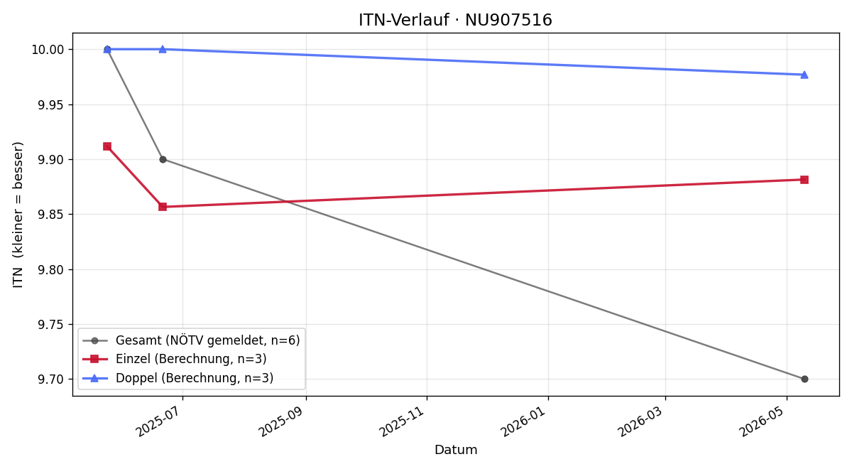 ITN-Verlauf Moritz Traxlmayr
