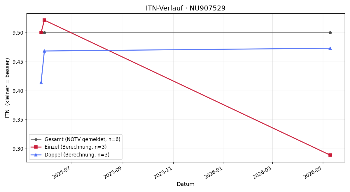 ITN-Verlauf Rene Sahlenegger