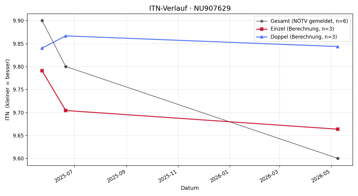 ITN-Verlauf Rafael Schmöllerl-Suarez
