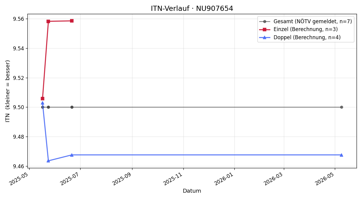 ITN-Verlauf Peter Steigele