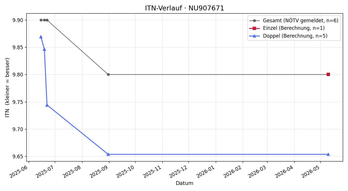 ITN-Verlauf Michael Zipko