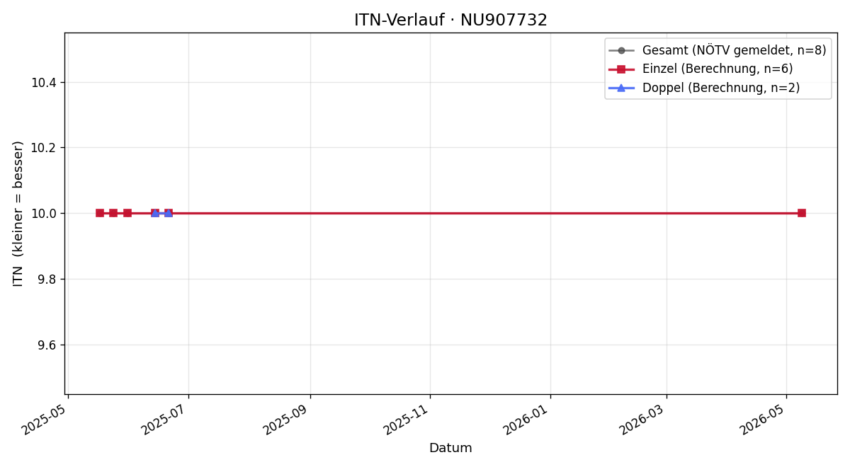 ITN-Verlauf Marlies Polt