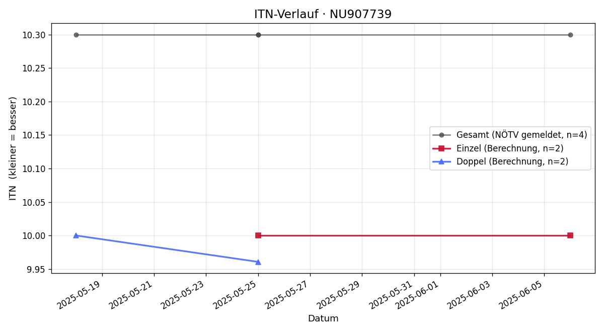 ITN-Verlauf Benk Grillitsch