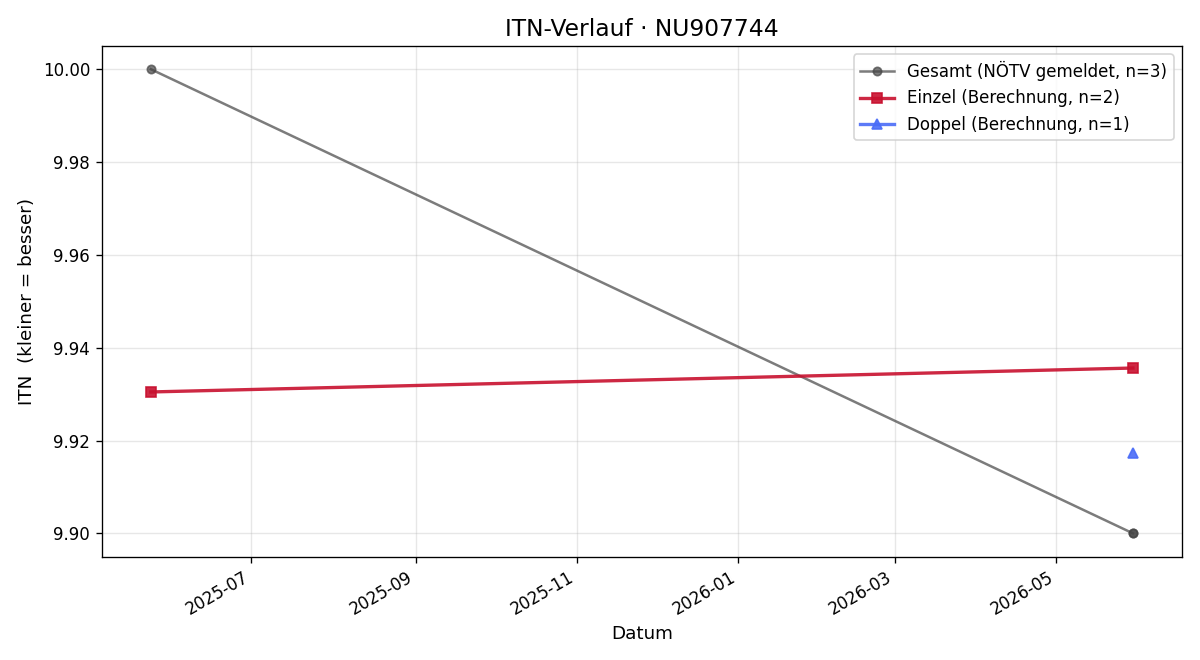 ITN-Verlauf Christin Buder