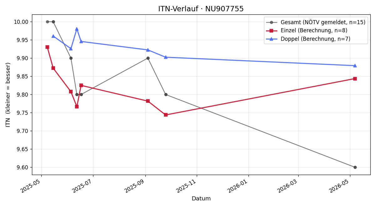 ITN-Verlauf Lena Wawrowsky