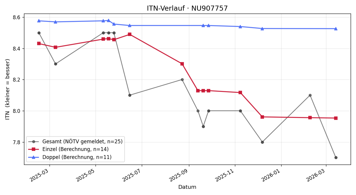ITN-Verlauf Andreas Wurzrainer