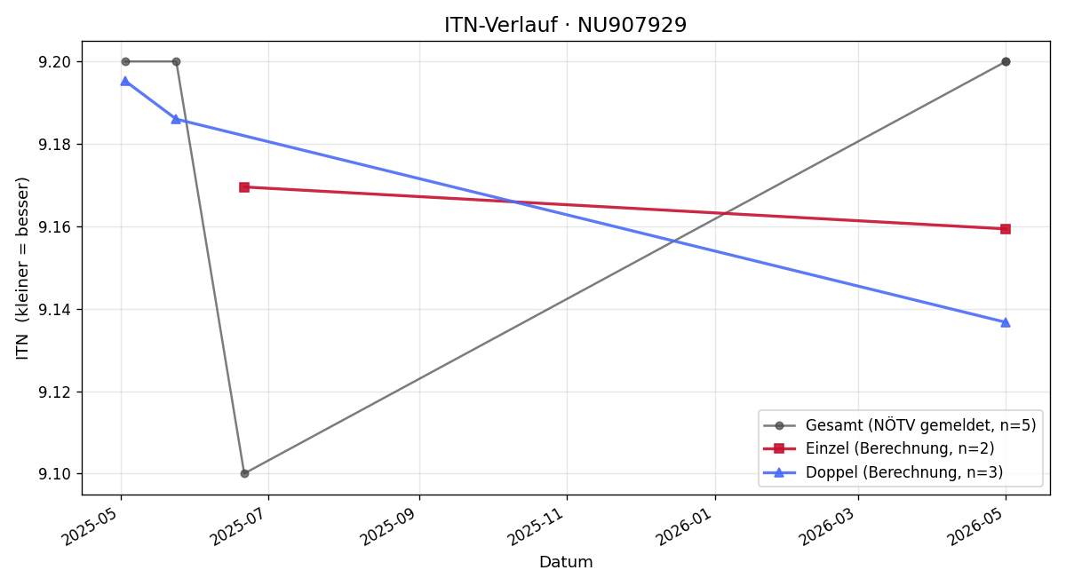 ITN-Verlauf Emil Patterer