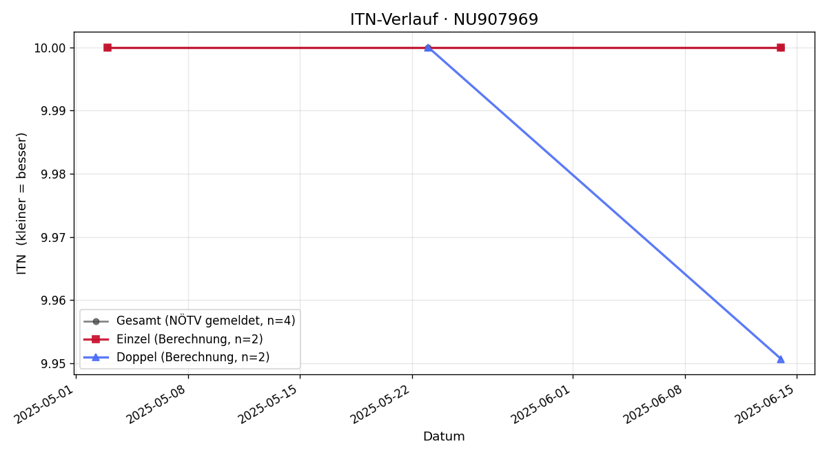 ITN-Verlauf Philipp Schmidbauer