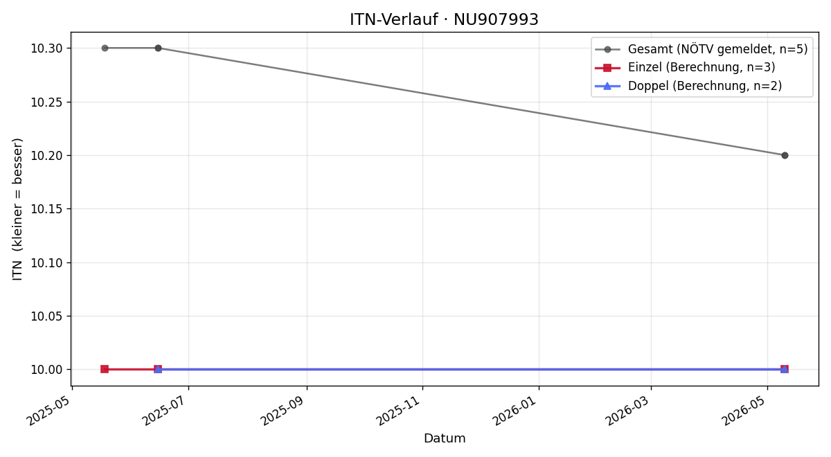 ITN-Verlauf Henrik Ihle