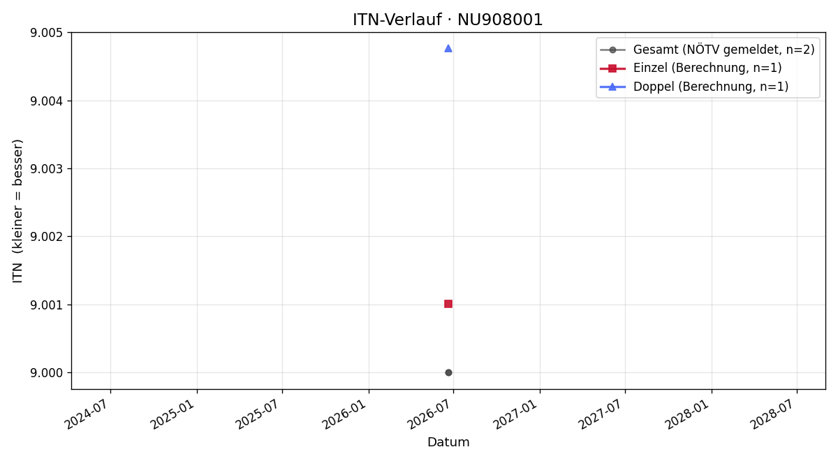 ITN-Verlauf Clemens Wiesbauer
