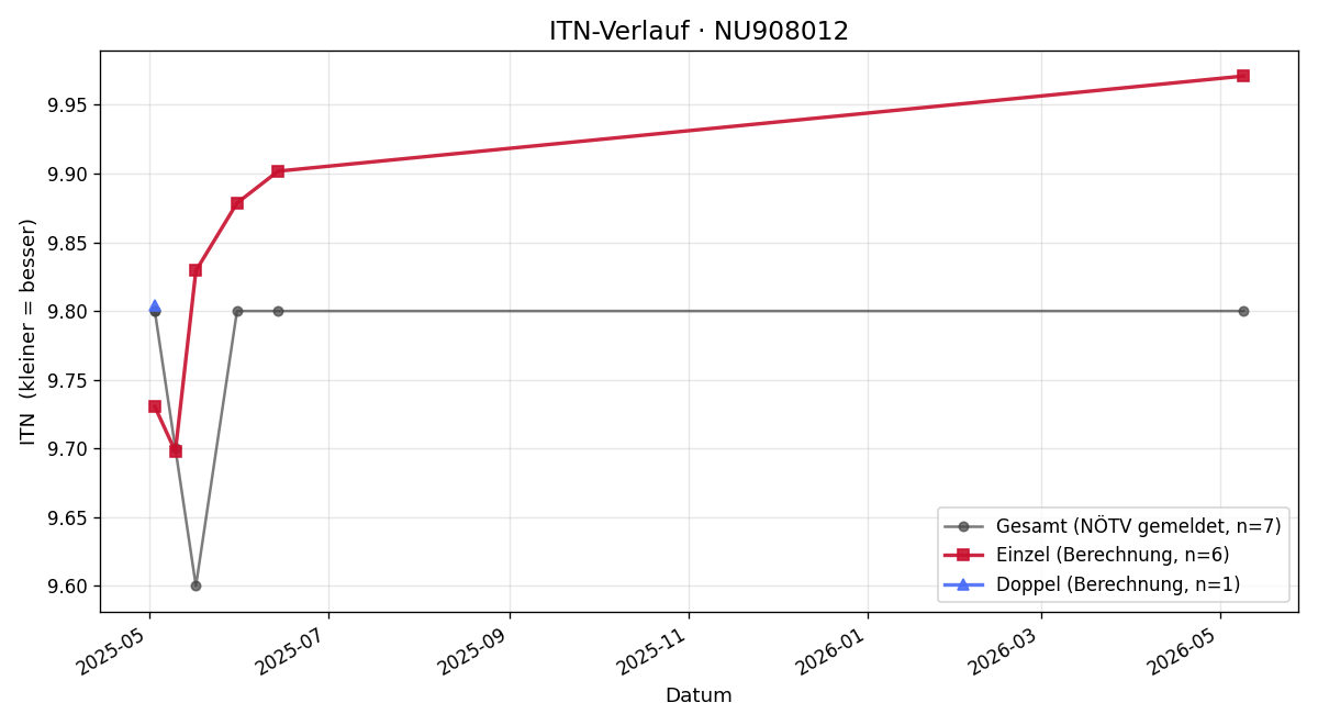 ITN-Verlauf Mariella Höfler