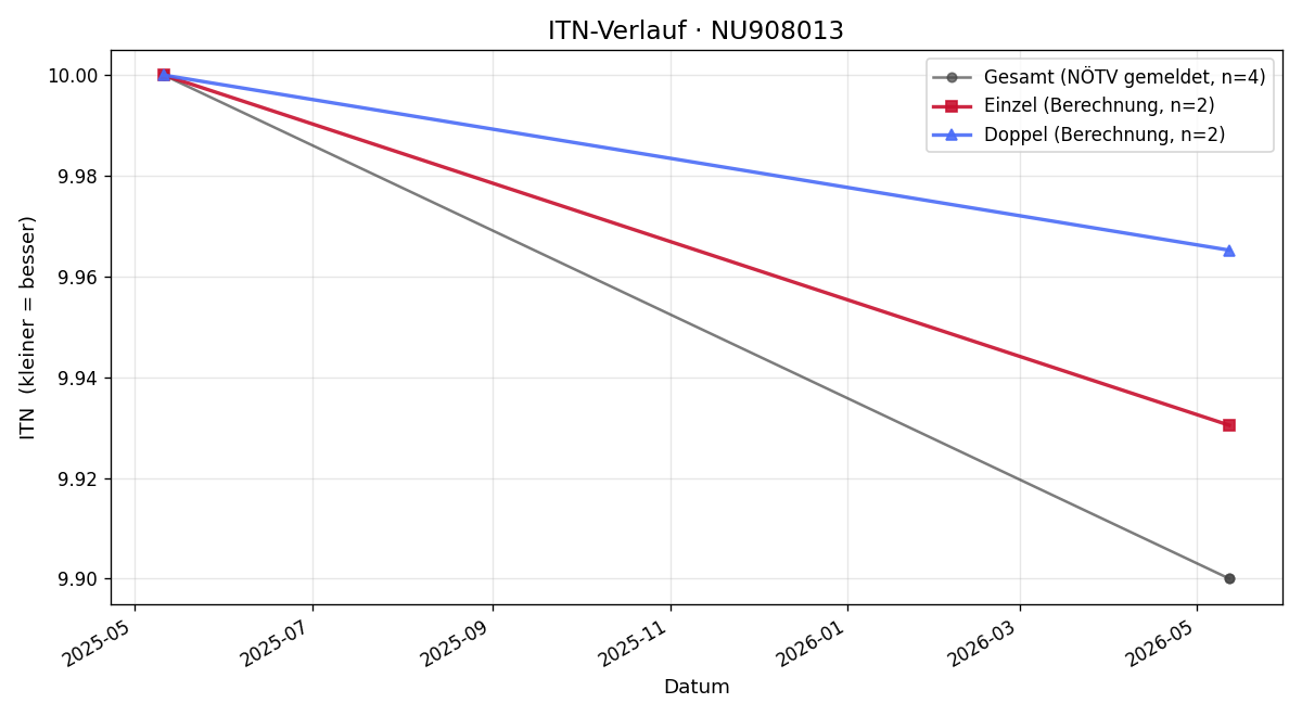 ITN-Verlauf Lea Pezina